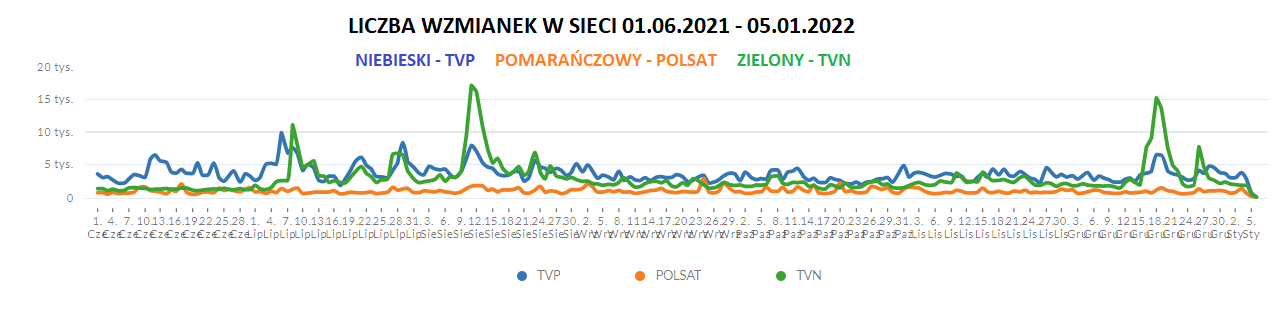 Potrójny wykres liniowy pokazujący, jak - na tel Polsatu i TVP - wieksze zainteresowanie budził TVN w związku z pracami nad Lex TVN