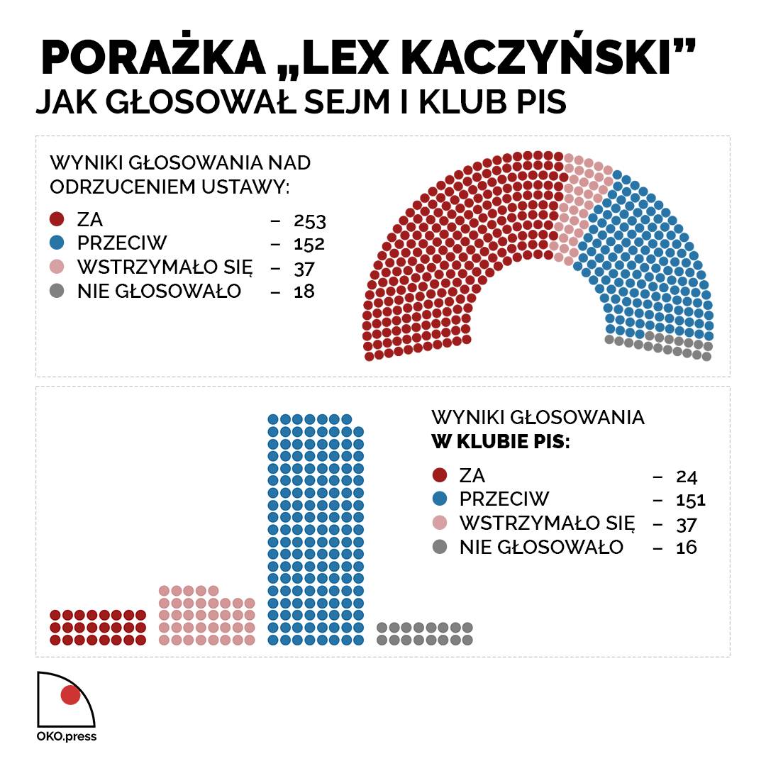 wykres pokazujący głosowanie nad Lex Kaczyński