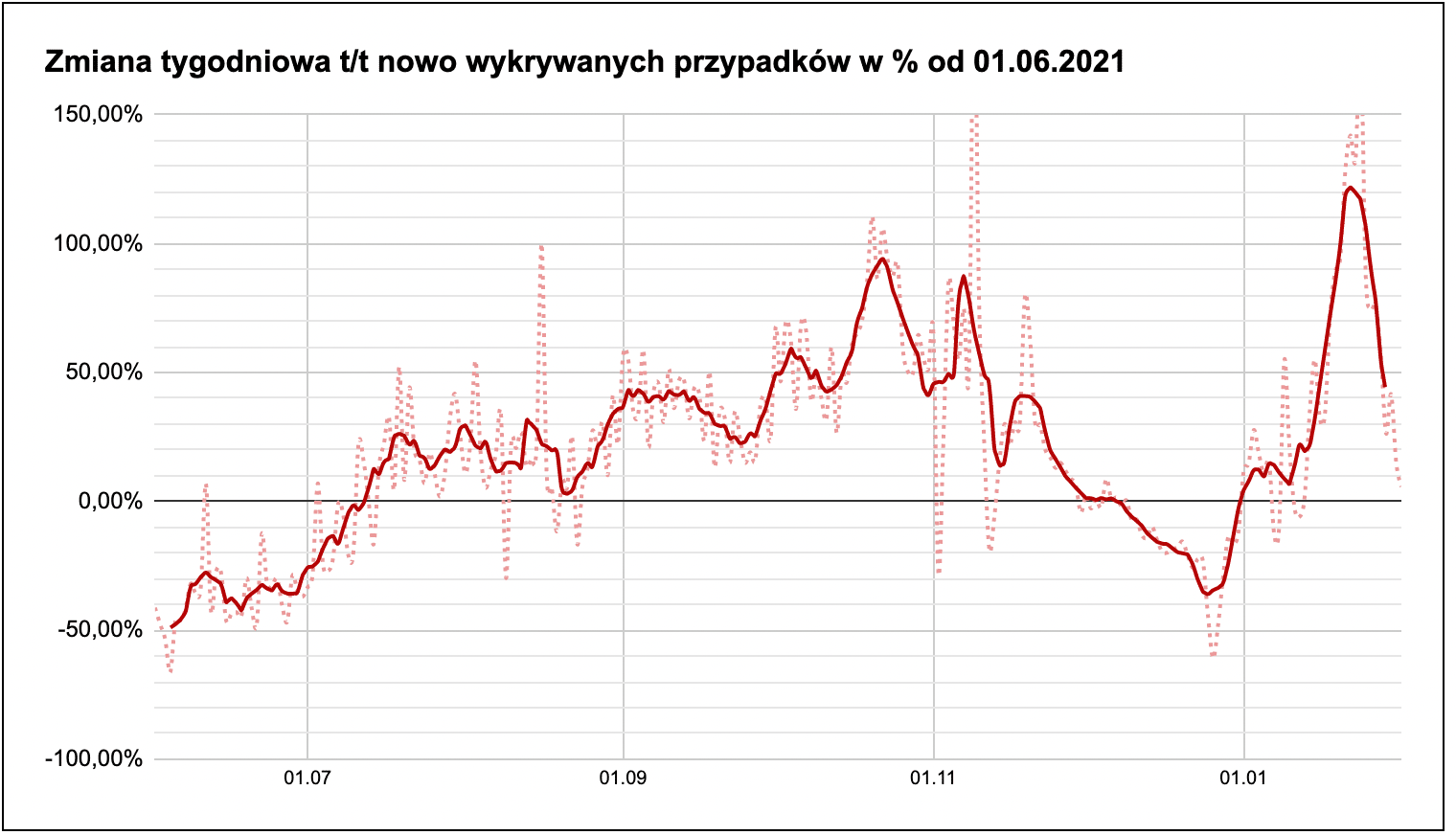 zmiana tygodniowa nowowykrywanych przypadków w %