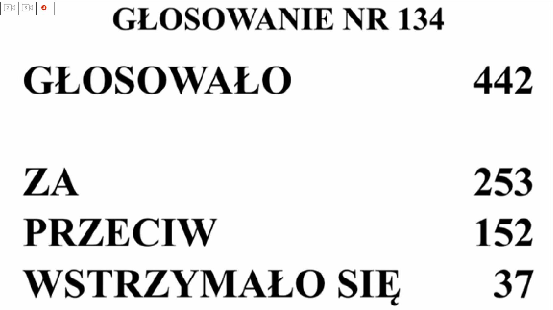 Tablica z wynikiem głosowania w Sejmie: za 253, przeciw 152, wsztrzymało sie 37