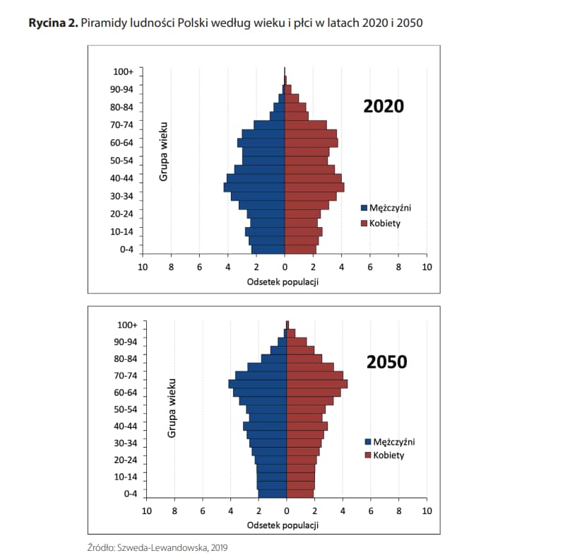 Dwie piramidy wielu pokazujące, jak będzie rosła grupa seniorów w Polsce