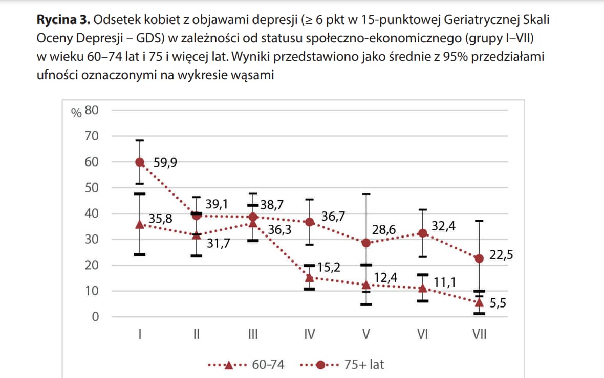 Wykres liniowy pokazujący, że im nizsze wykształcenie seniorki, tym częstsza jest depresja