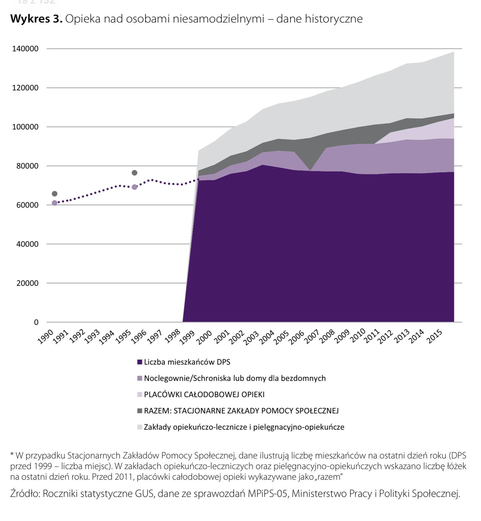 wykres pokazujący wzrost zapotrzebowania na miejsca opieki