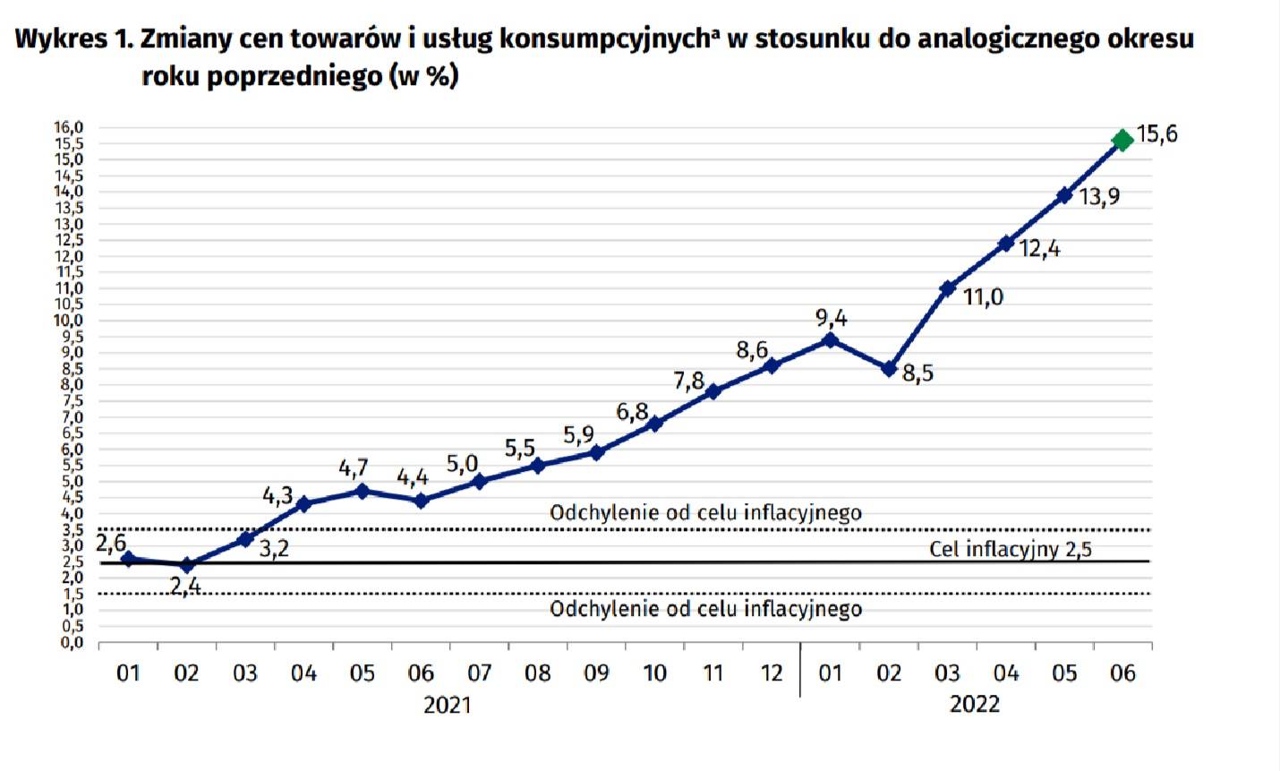 Krzywa wzrostu inflacji