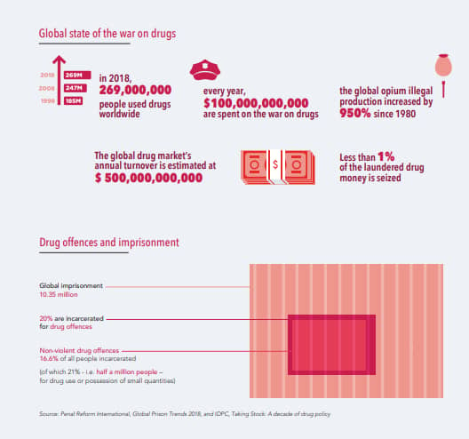 grafika przedstawia dane dotyczące skutków polityki narkotykowej