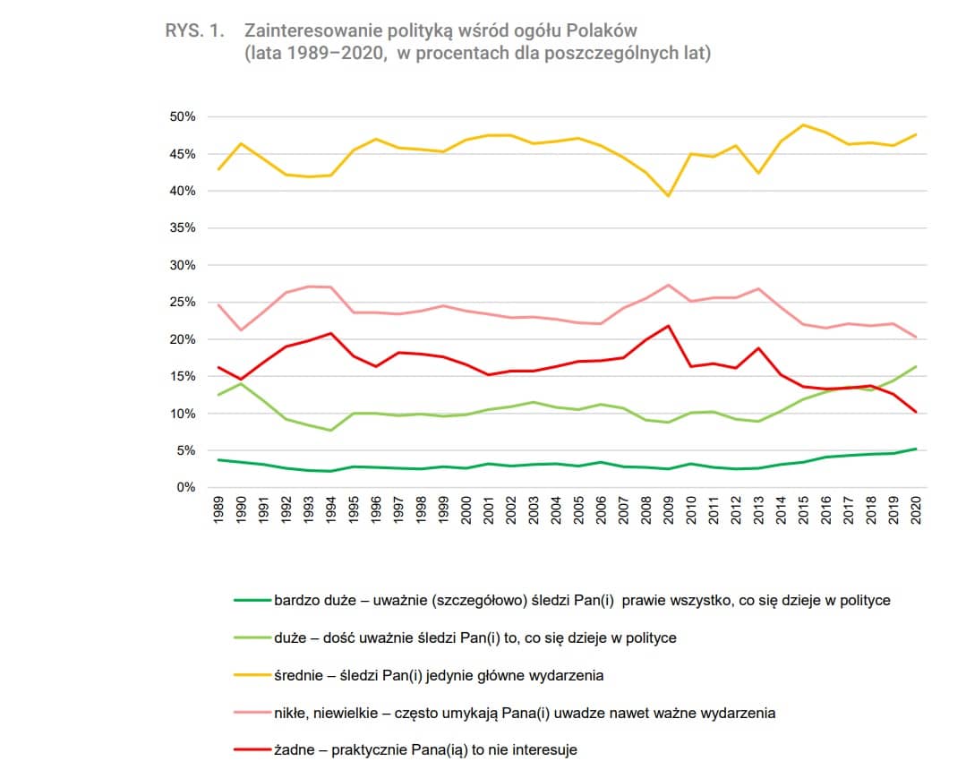 Wykres pokazujący zainteresowanie polityką w latach 1989-2020