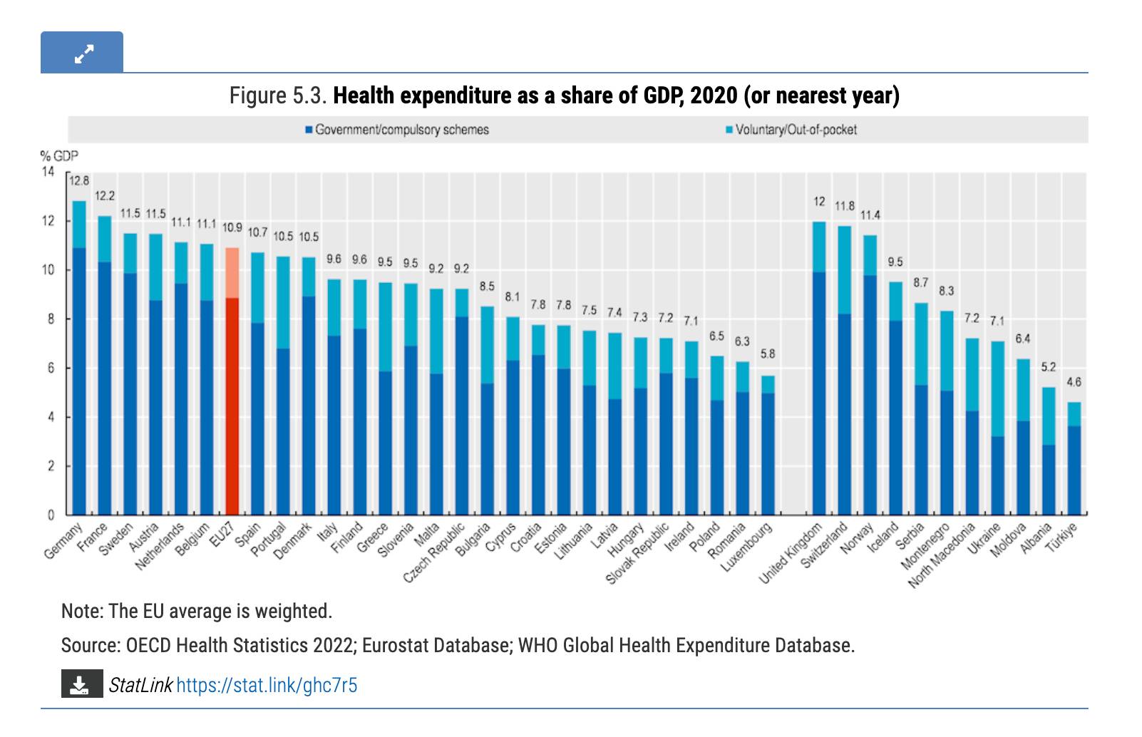 Dane pokazujące wydatki na ochronę zdrowia w krajach UE. Polska z wynikiem 6,59 proc. PKB znajduje się w ogonie krajów Unii Europejskiej