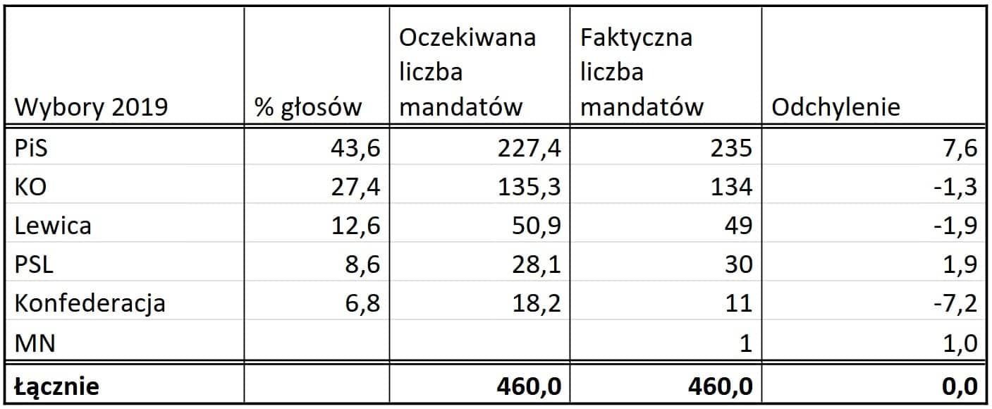 Wyrażona w tabeli różnica między oczekiwaną a faktyczną liczbą mandatów w 2019 r.