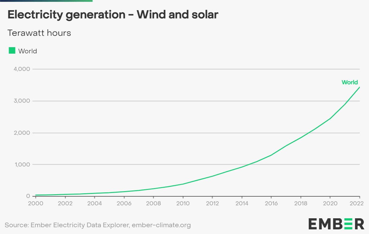 wykres przyrostu mocy odnawialnych
