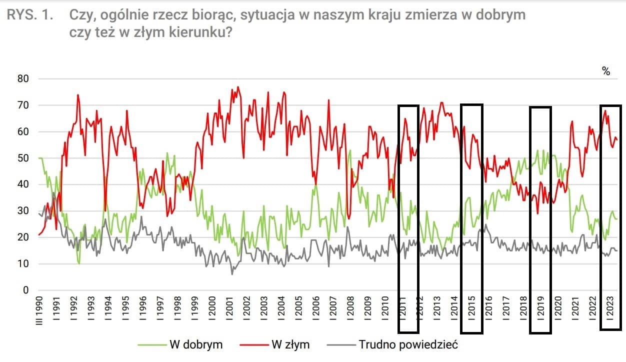 Wykres pokazujący nastroje Polaków na przestrzeni lat