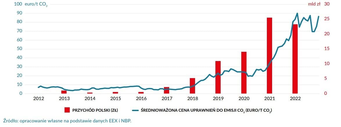 wykres pokazuje, jak od 2013 roku rosły wpływy z ETS - w 2013 roku były niewielkie, a w ostatnich latach przekraczają 20 mld zł