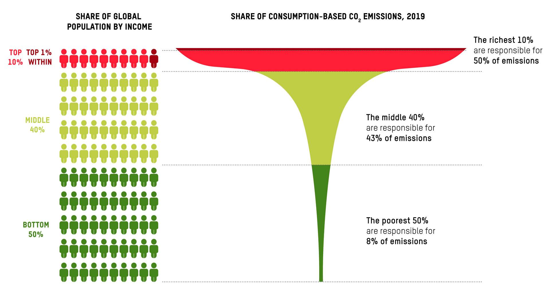 Wykres pokazuje, ile CO2 emitują najbogatsi, a ile reszta ludzkości