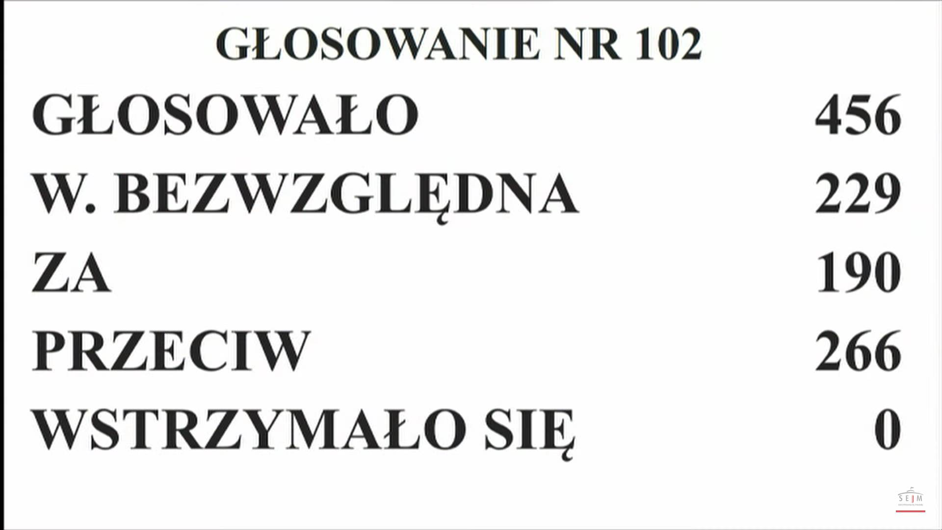 Wynik głosowania w Sejmie: głosowało 456 posłów, większość bezwględa to 229 posłów, za rządem Morawieckiego głosowało 190 posłów, przeciw - 266, nikt się nie wstrzymał