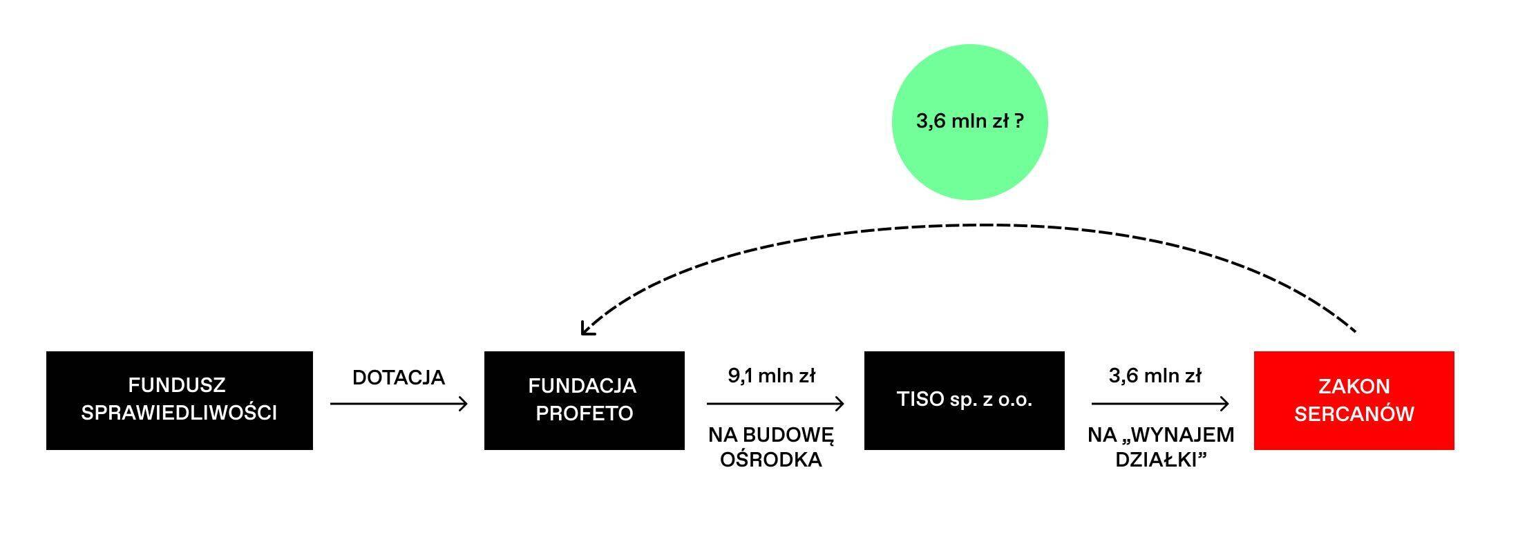 Schemat pokazujący przepływ pieniędzy między Fundacją Profeto a spółką Tiso