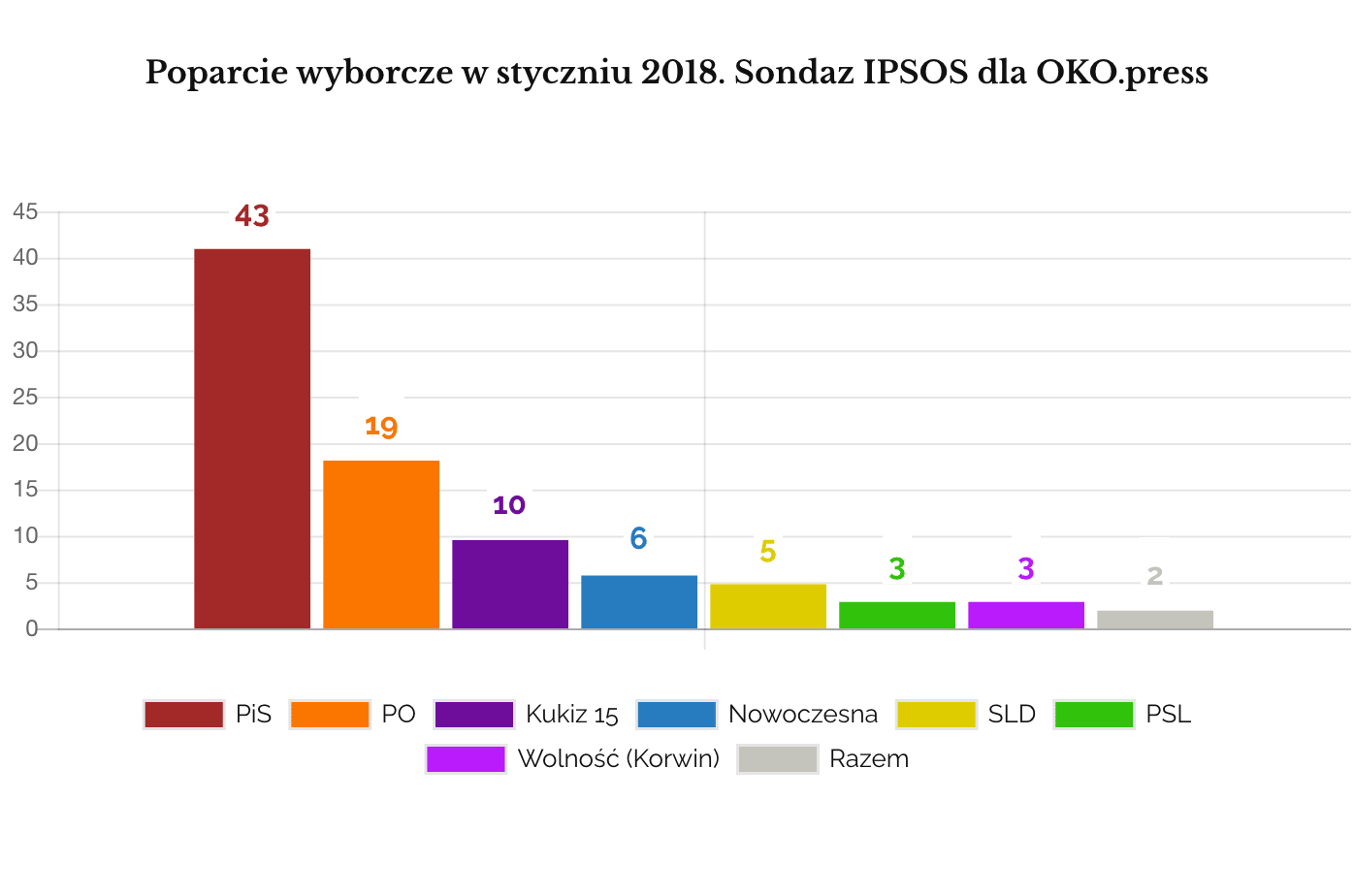 IPSOS styczeń 2018 sondaż partyjny klasyczny