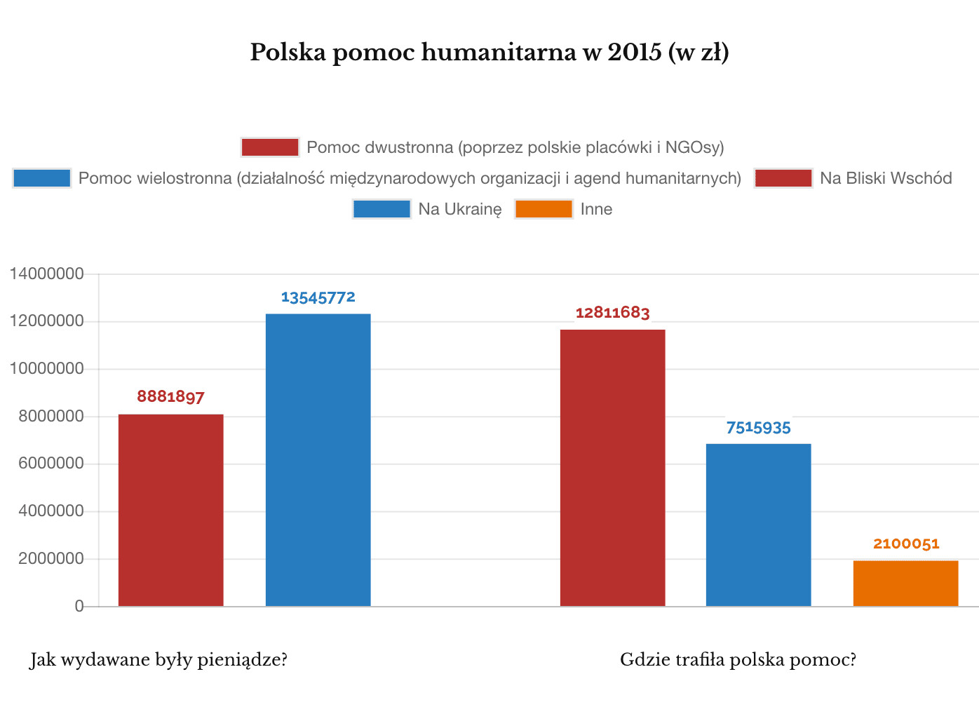 polska pomoc humanitarna 2015