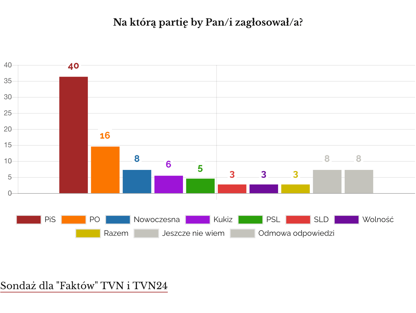 Luty 2018 Kantar dla TVN Poparcie partyjne