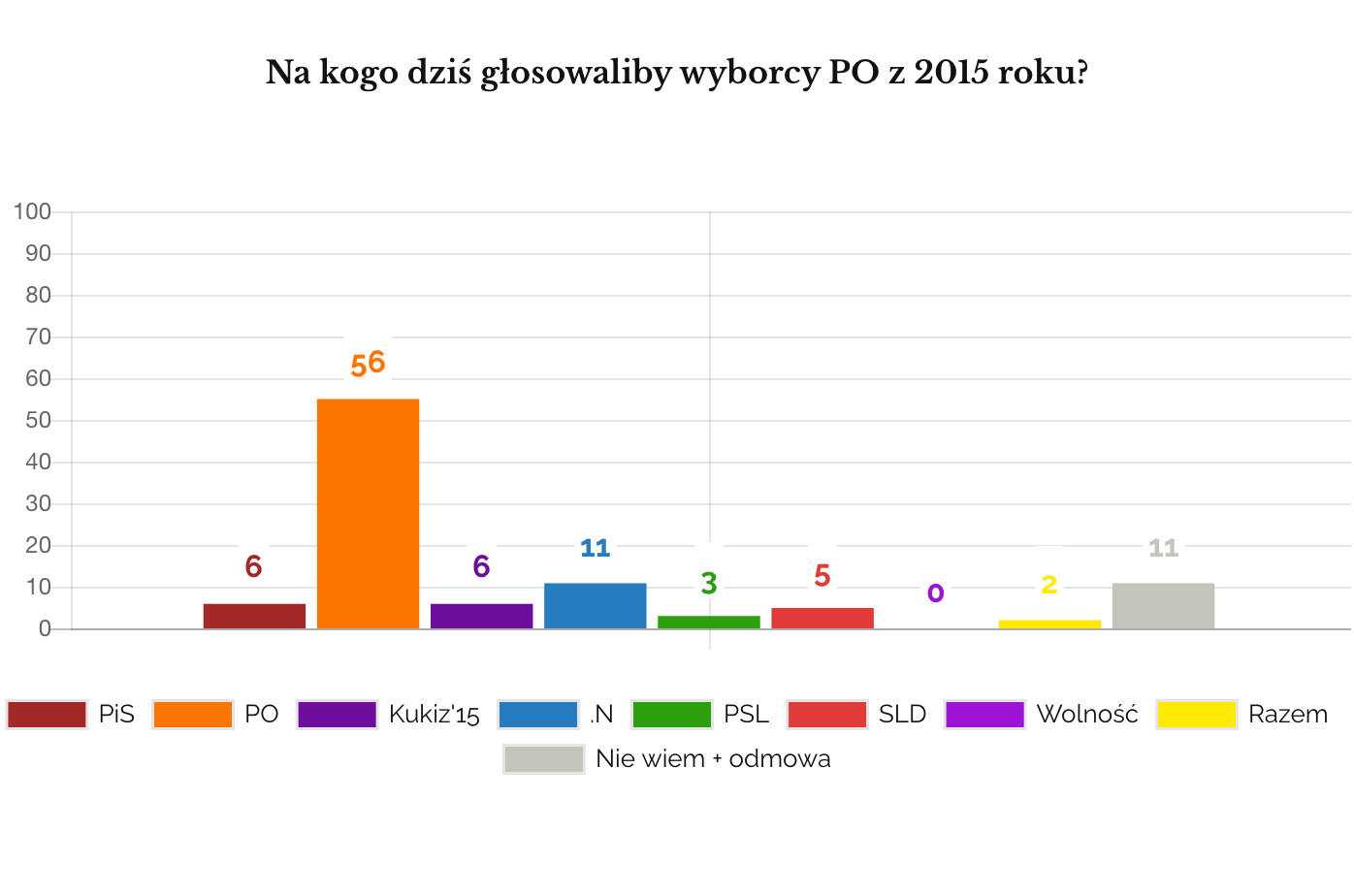 Luty 2018. Sondaż TVN na kogo dziś głosują wyborcy PO z 2015
