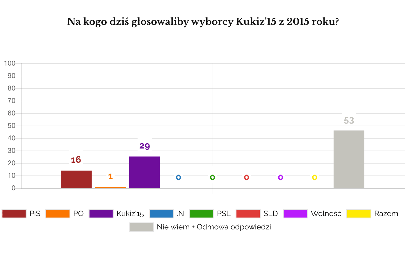 Luty 2018. Sondaż TVN na kogo dziś głosują wyborcy Kukiz'15 z 2015