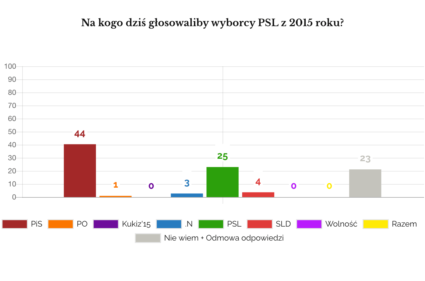 Luty 2018. Sondaż TVN na kogo dziś głosują wyborcy PSL z 2015