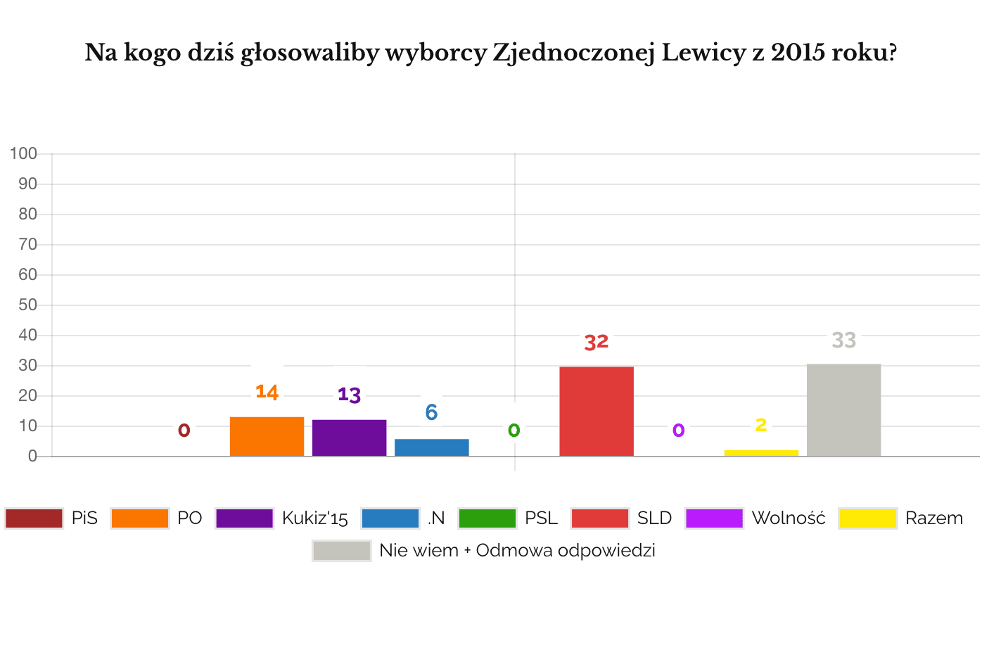 Luty 2018. Sondaż TVN na kogo dziś głosują wyborcy Zjednoczonej Lewicy z 2015