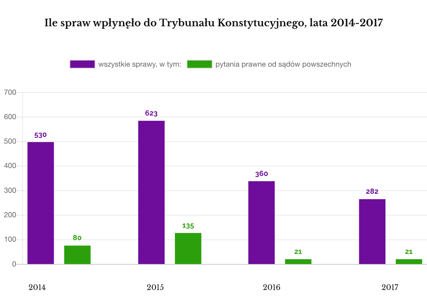 Trybunał Konstytucyjny aktywność 2014-2017 Raport Batorego