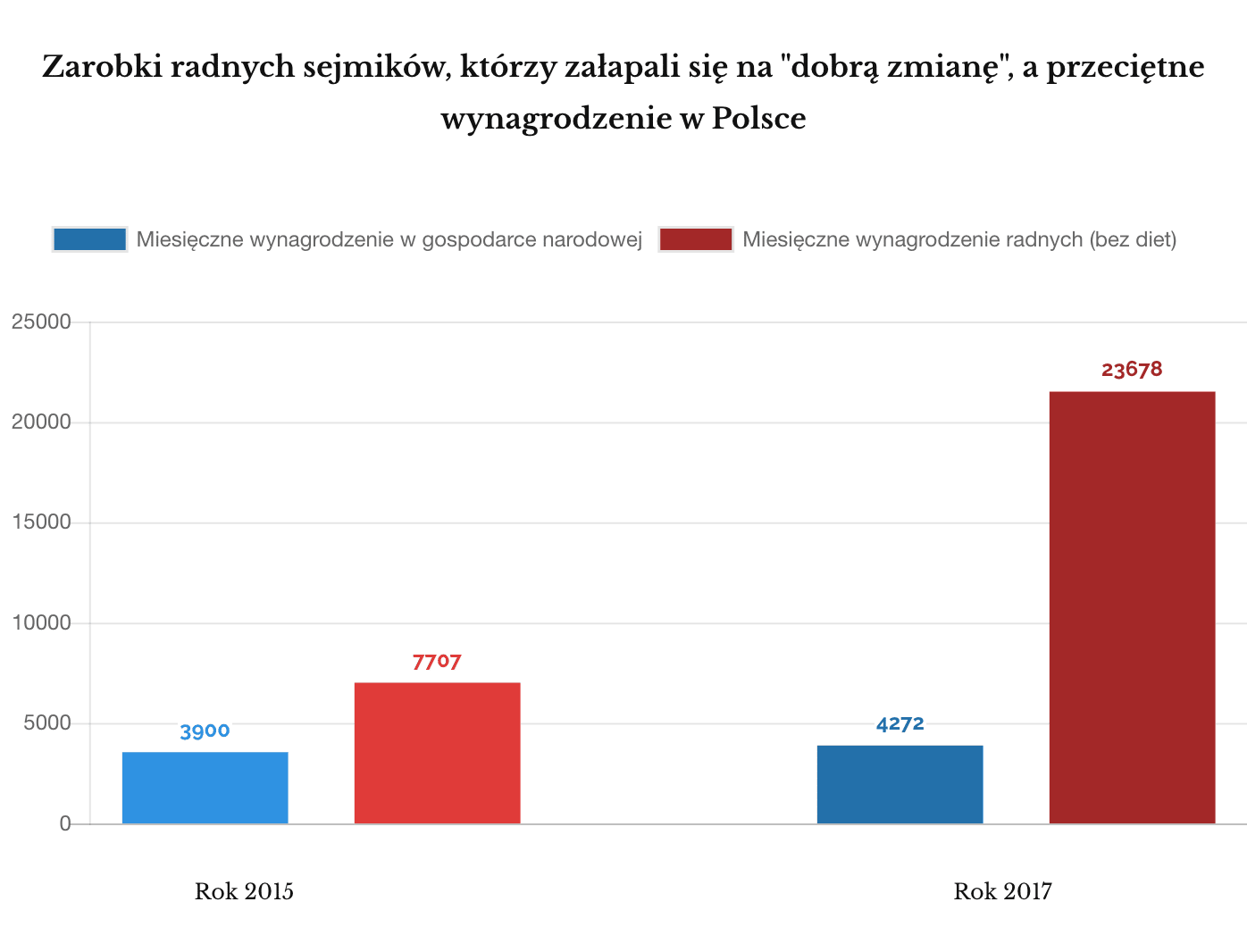 Wynagrodzenie radnych PiS w sejmikach, a przeciętne wynagrodzenie w Polsce