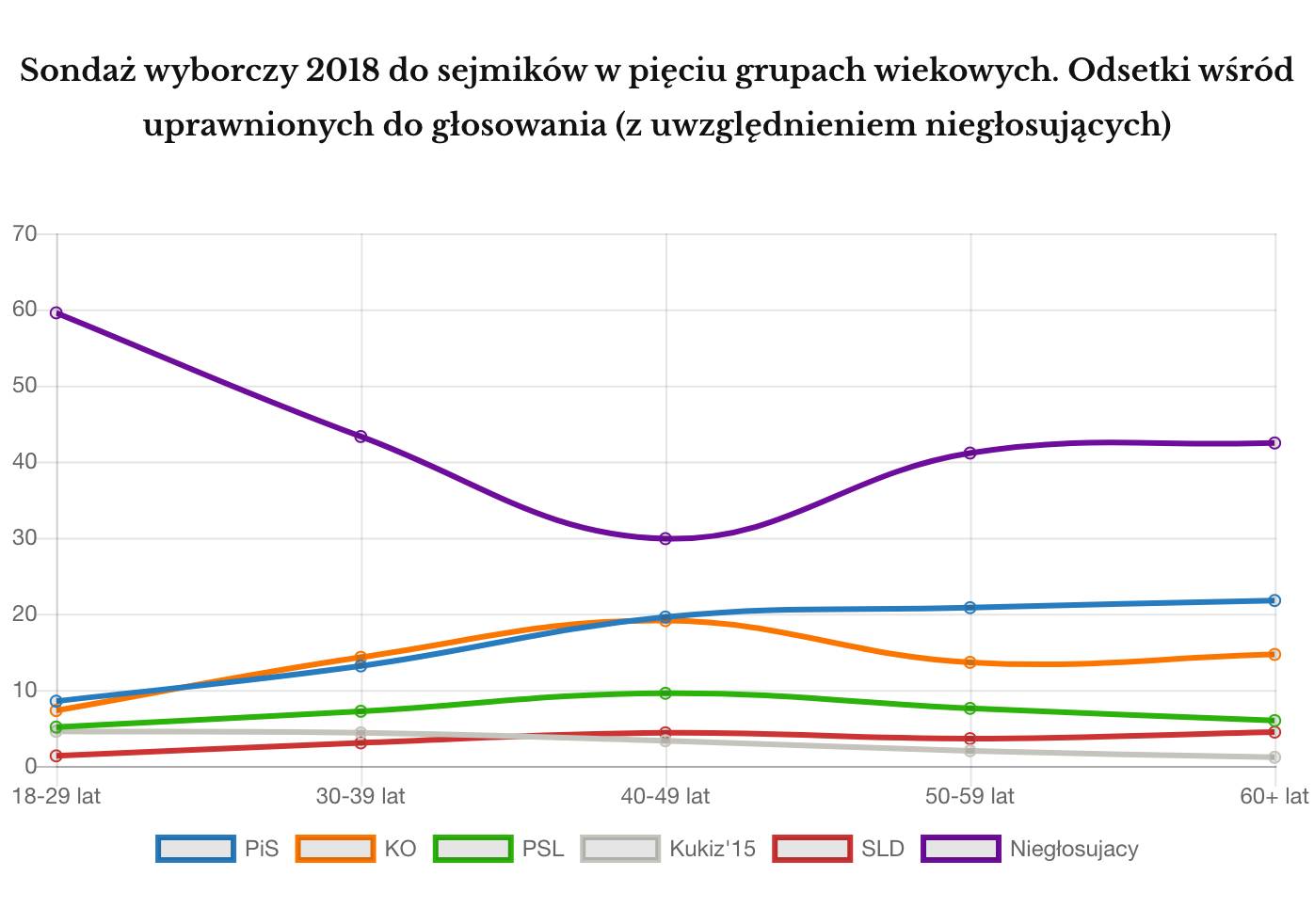 Wyniki wyborów samorządowych 2018 z podziałem na grupy wiekowe z uwzględnieniem niegłosujących