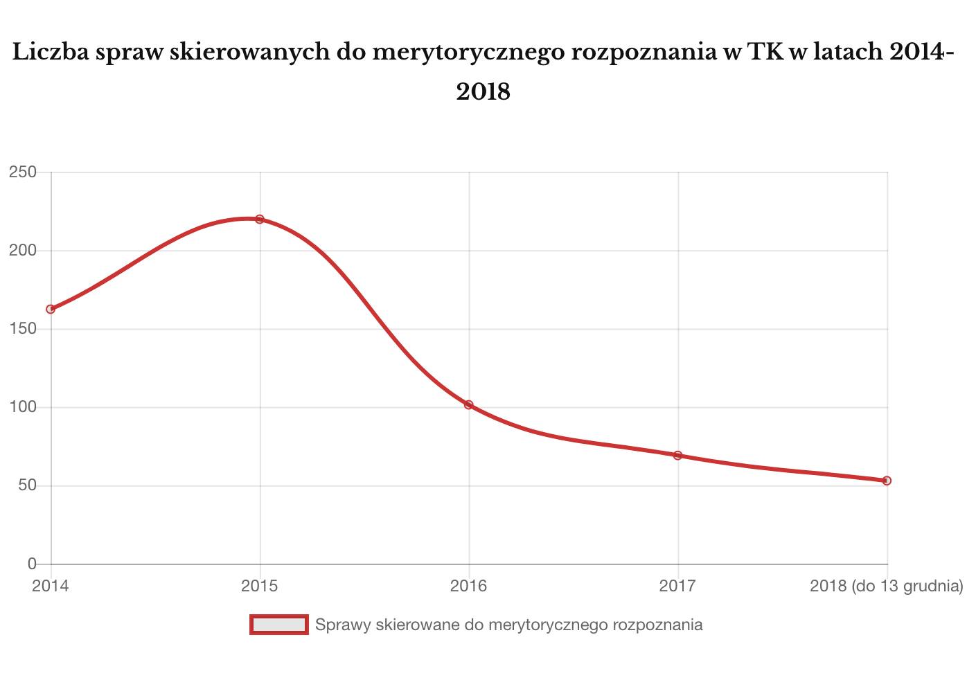 Liczba spraw w TK w latach 2014-2018