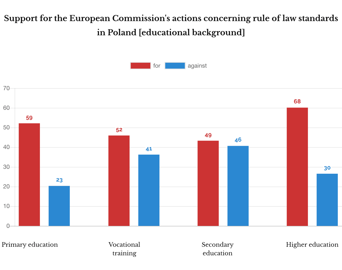 IPSOS December 2018. Support for the European Commission action concerning rule of law [educational background]