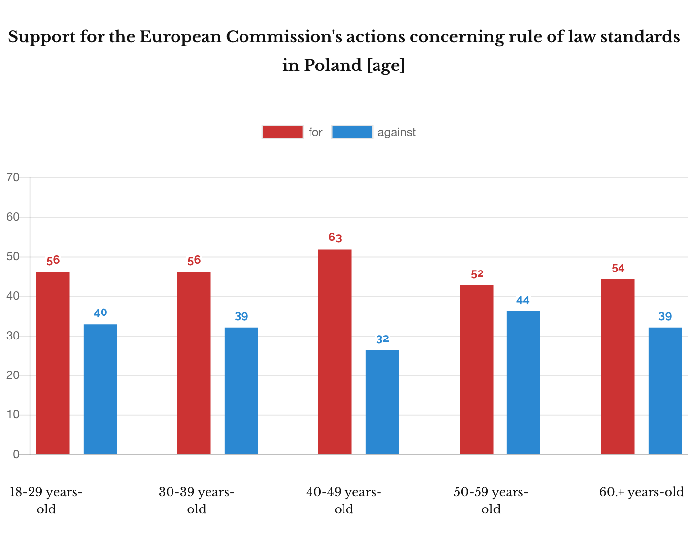 IPSOS December 2018. Support for the European Commission's action concerning rule of law in Poland [age]