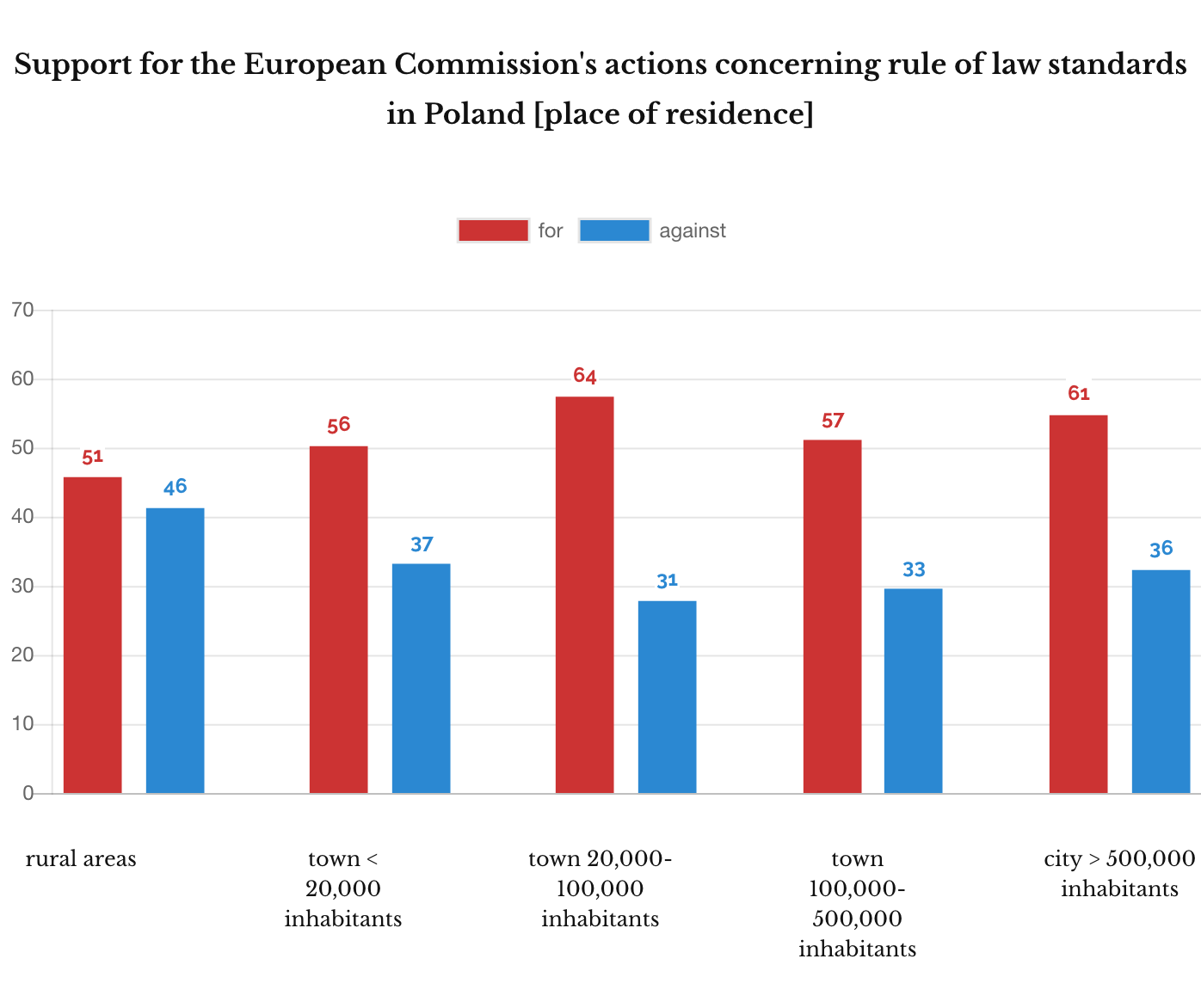 IPSOS December 2018. Support for the European Commission's actions concerning rule of law in Poland [place of residence]