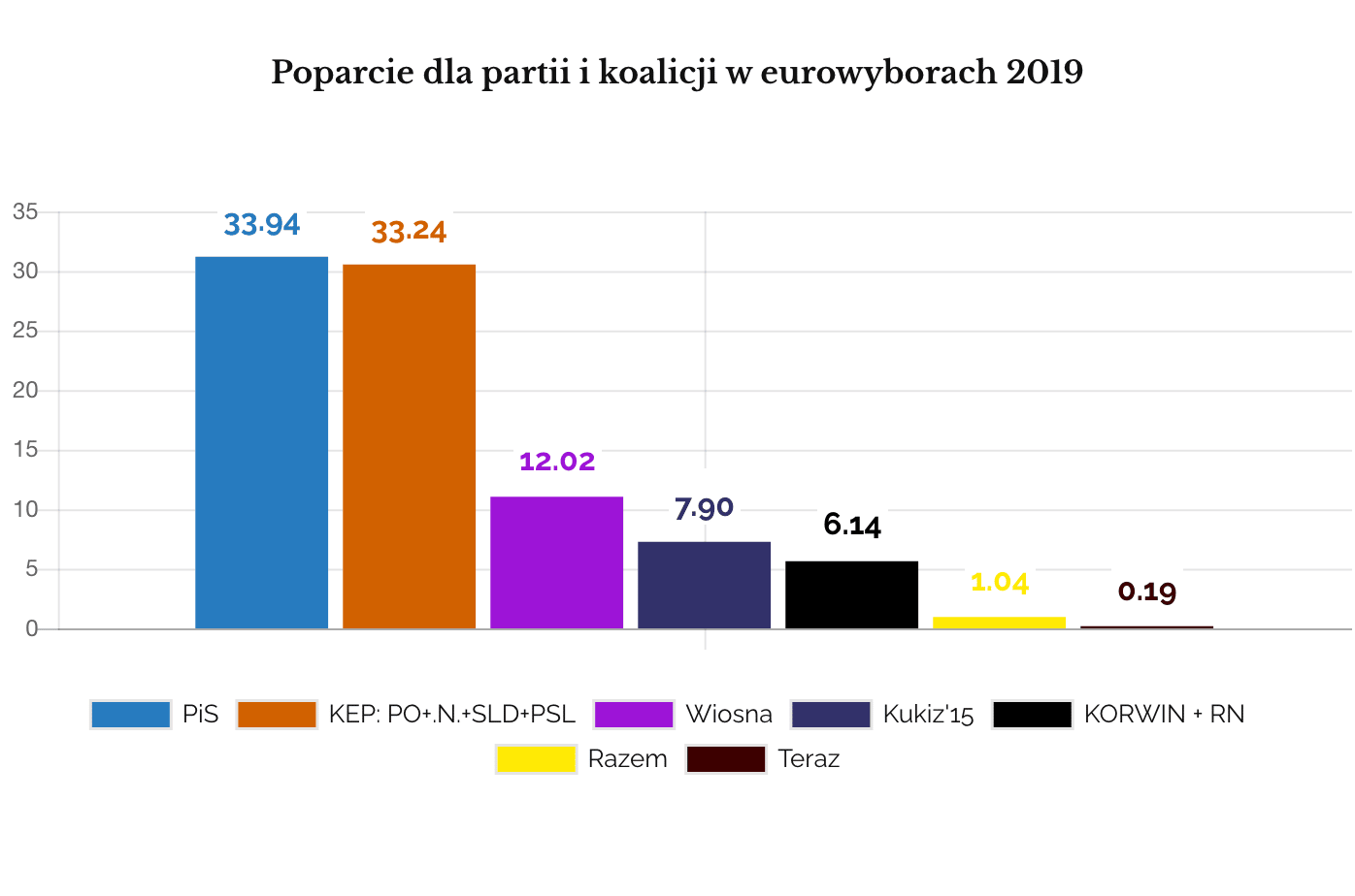 IPSOS 2019 luty poparcie dla partii w eurowyborach