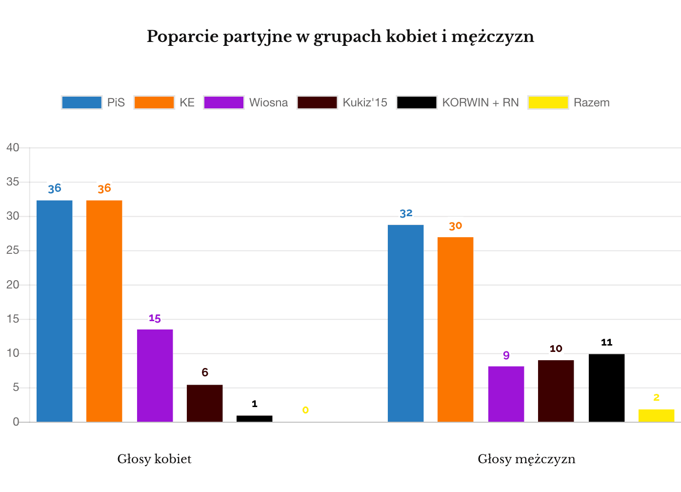 IPSOS 2019 Luty poparcie partyjne Polek i Polaków