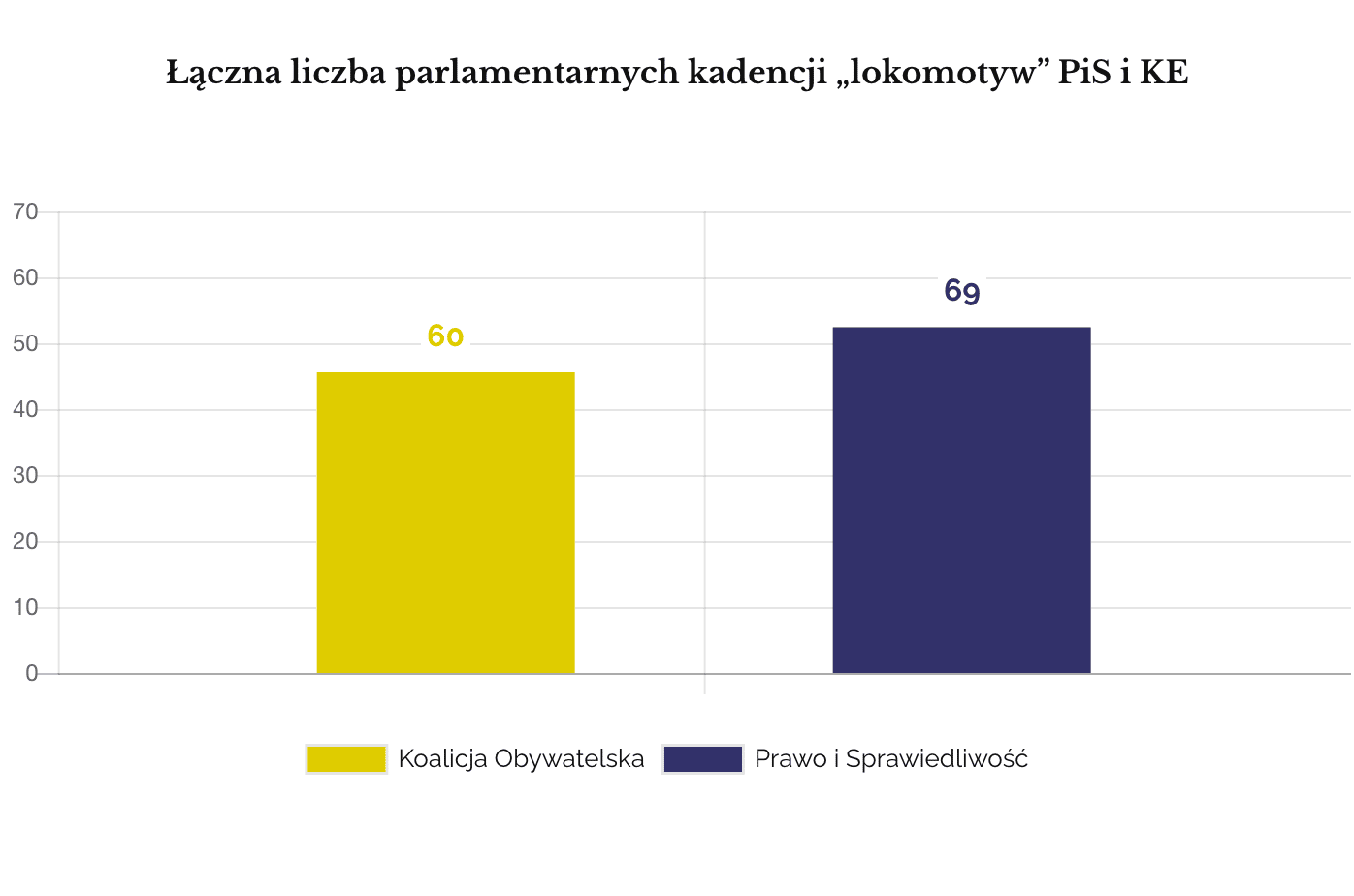 Liczba kadencji jedynek i dwójek PiS i KE do EP 2019 (sejm i senat)