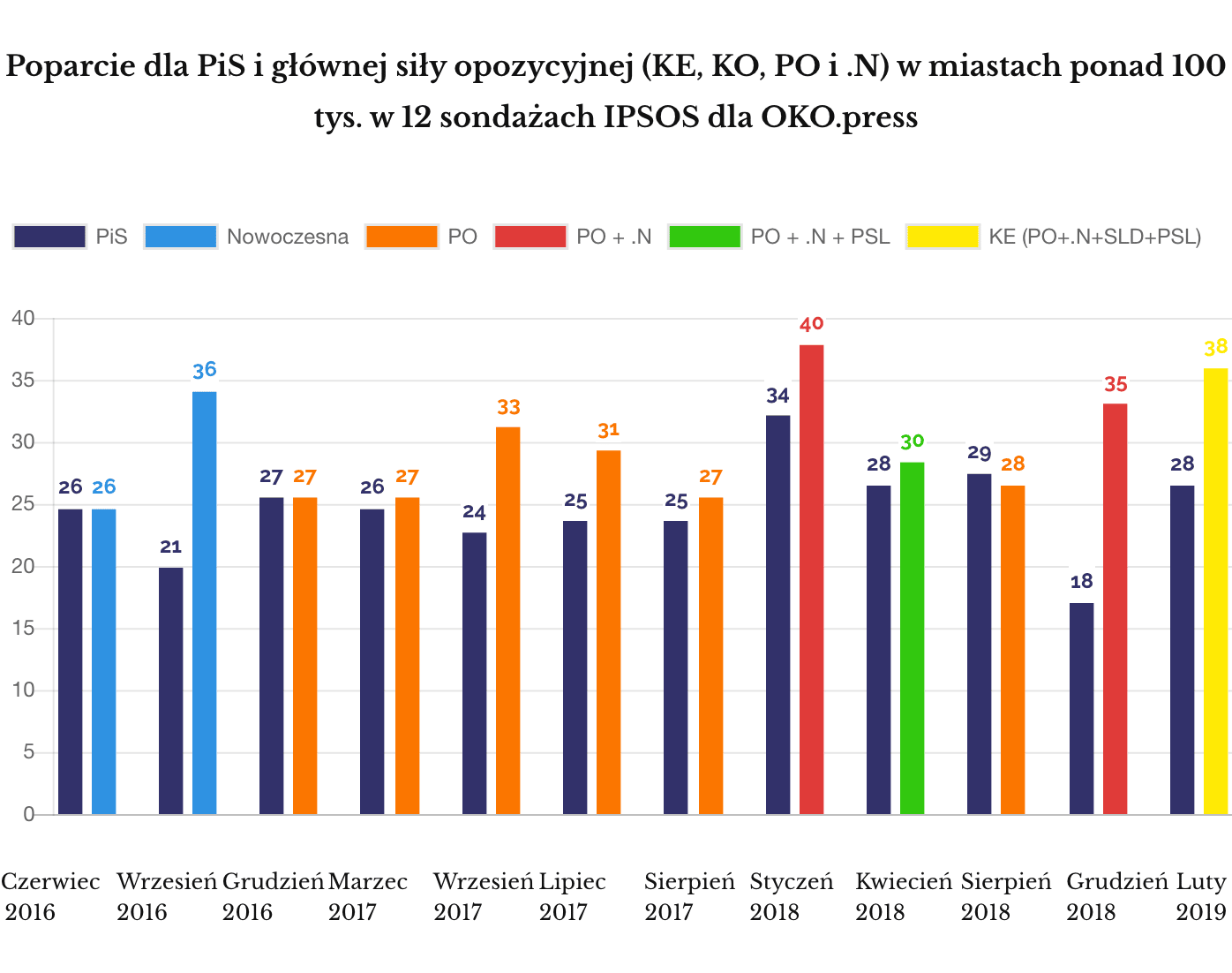 IPSOS - poparcie dla PiS i najsilniejszej opozycji  w miastach ponad 100 tys.