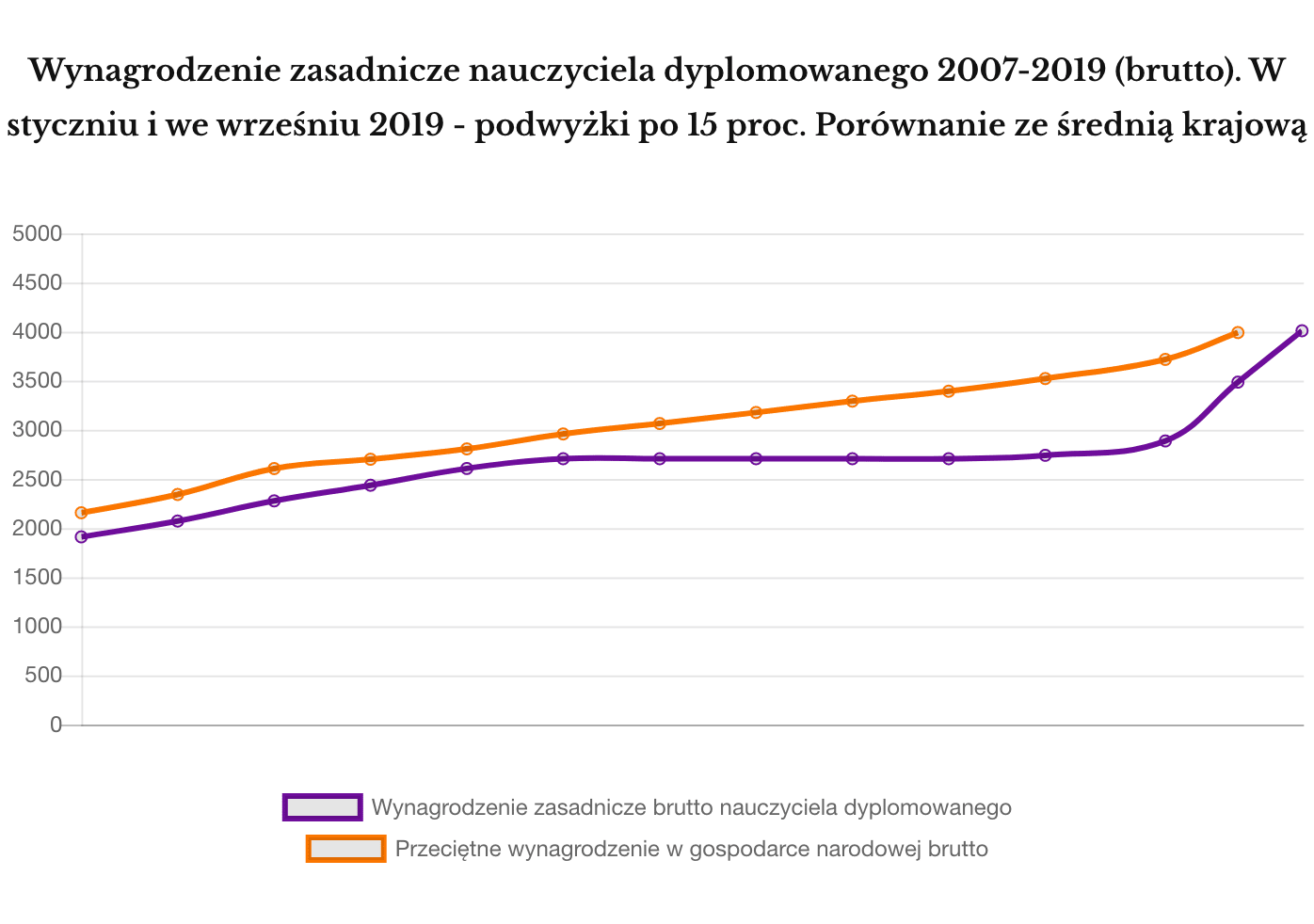 Wynagrodzenie zasadnicze nauczycieli 2007-2019 kwoty brutto (z podwyżką 2 x 15 proc.) i średnia krajowa