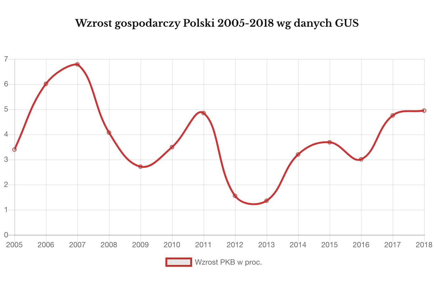 Wzrost gospodarczy 2005-2018 GUS