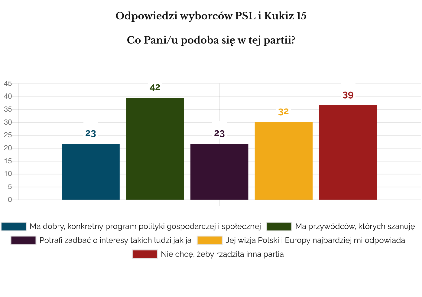 IPSOS sierpień 2019 - motywacje elektoratów - PSL + Kukiz 15