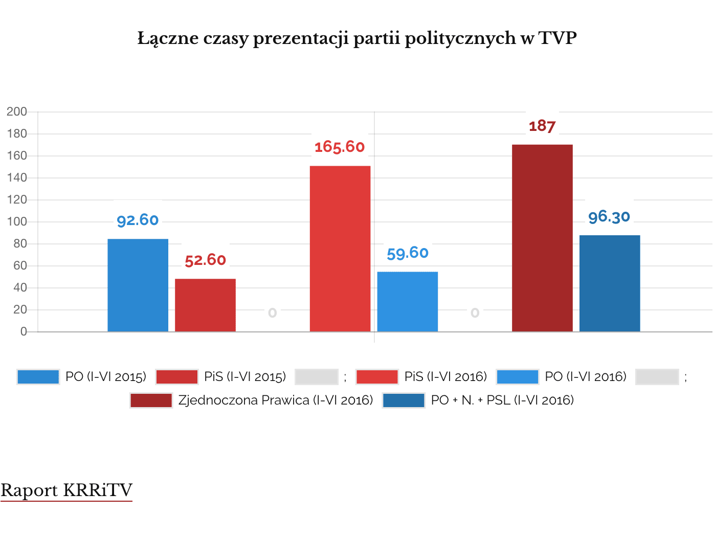 Partie polityczne w TVP (2015 vs 2016)