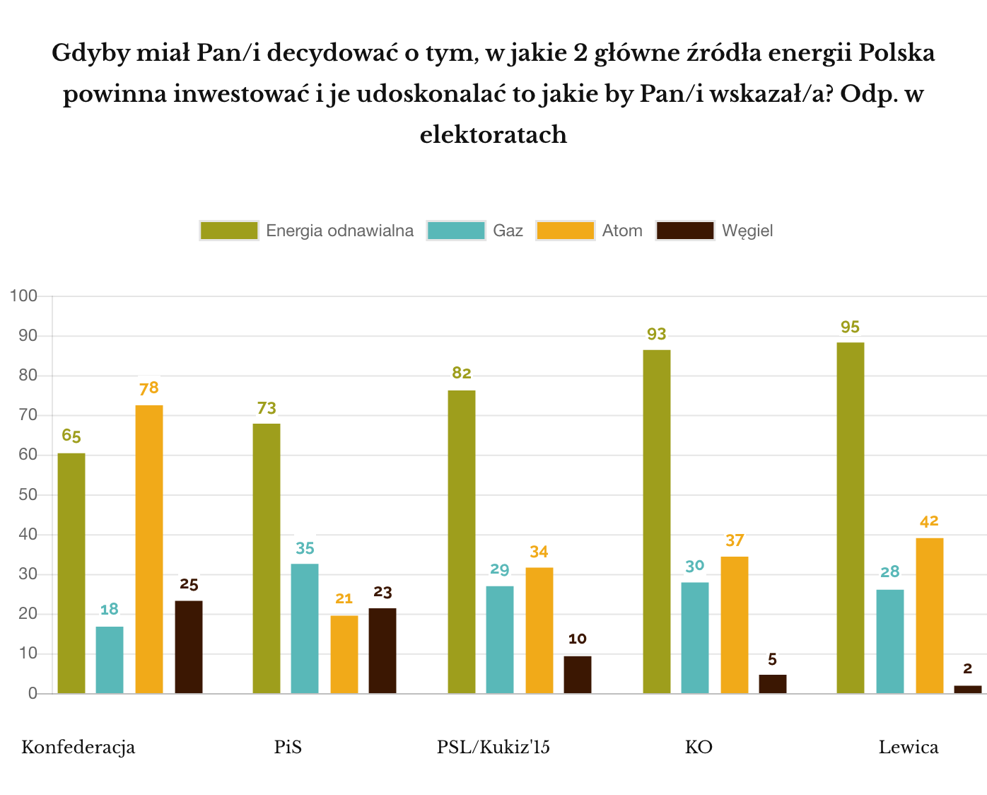 Ipsos 2019 sierpień P12. Gdyby miał Pan/i decydować o tym, w  jakie 2 główne źródła energii Polska powinna inwestować/elektoraty