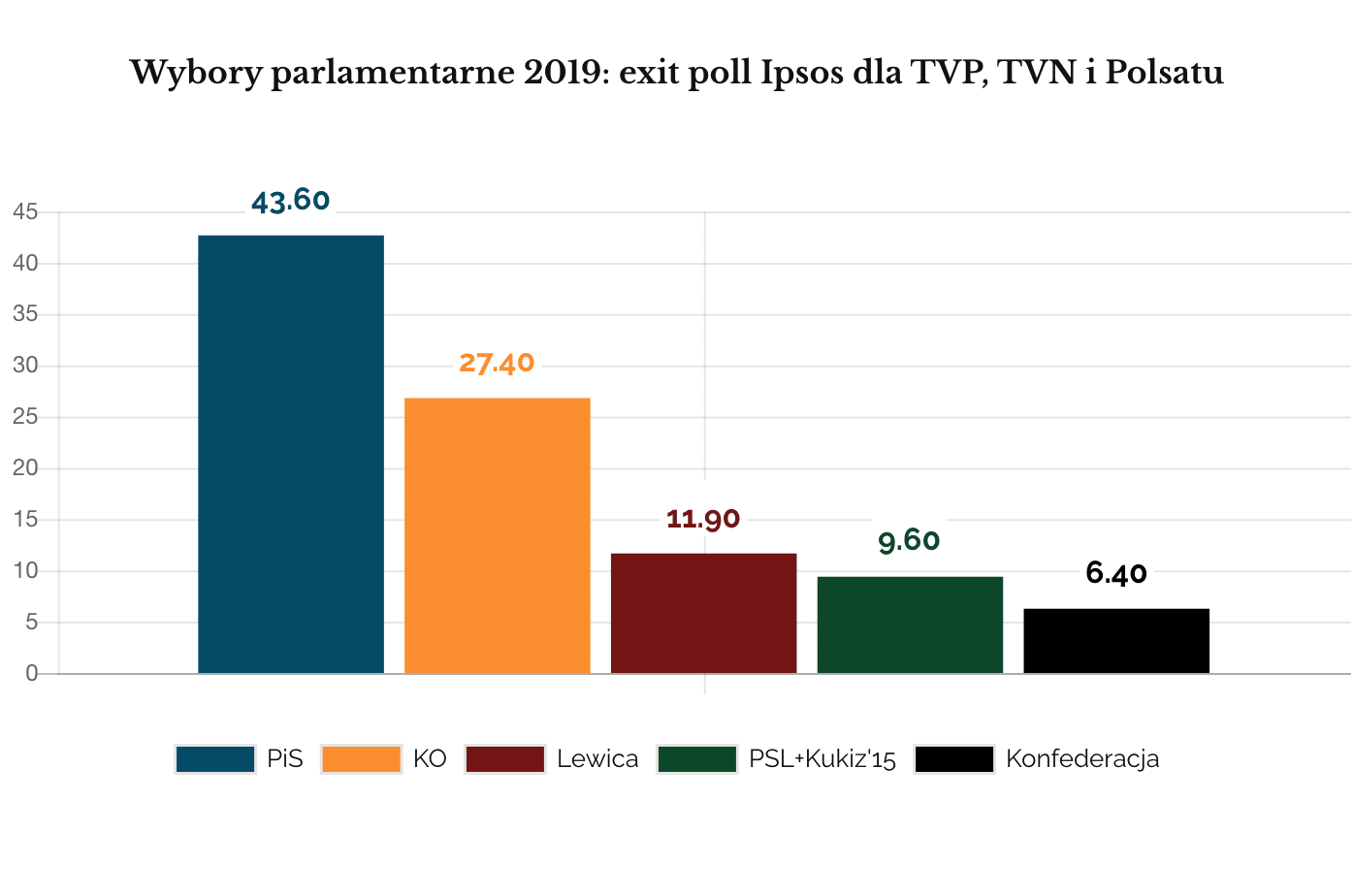 Wybory parlamentarne 2019: exit poll Ipsos