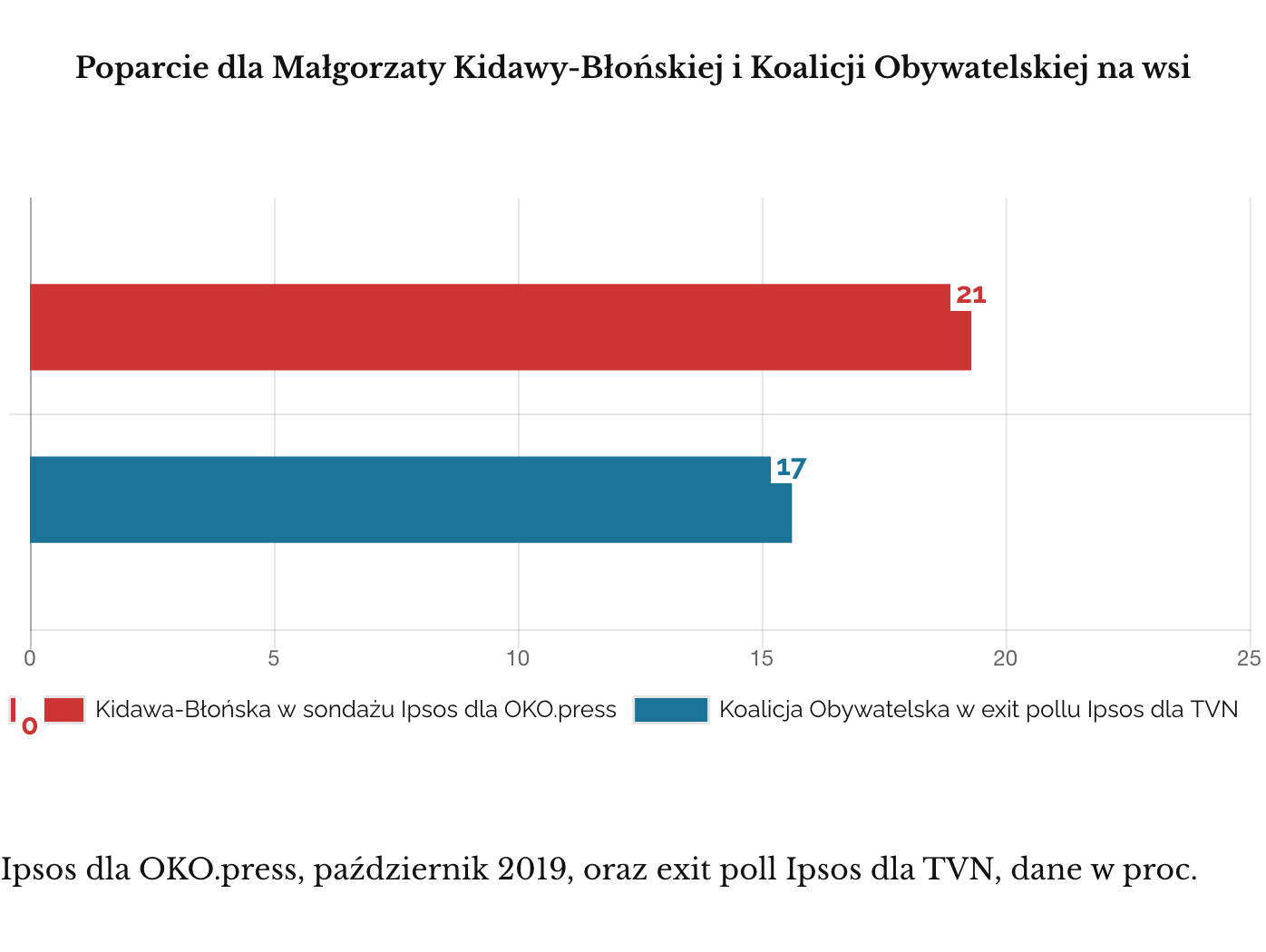 Ipsos dla OKO press, październik 2019. Poparcie dla Kidawy na wsi
