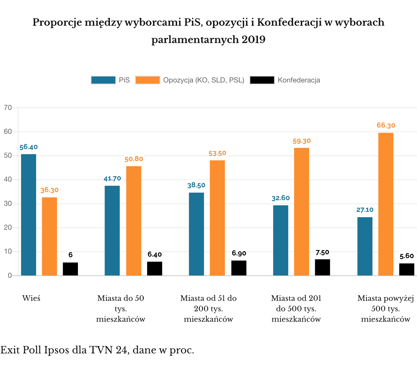 Exit Poll 2019: proporcje między PiS, opozycją i Konfederacją