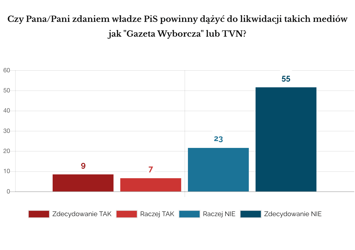 Ipsos 2019 październik Likwidacji "Gazety Wyborczej" lub TVN. Wszyscy badani