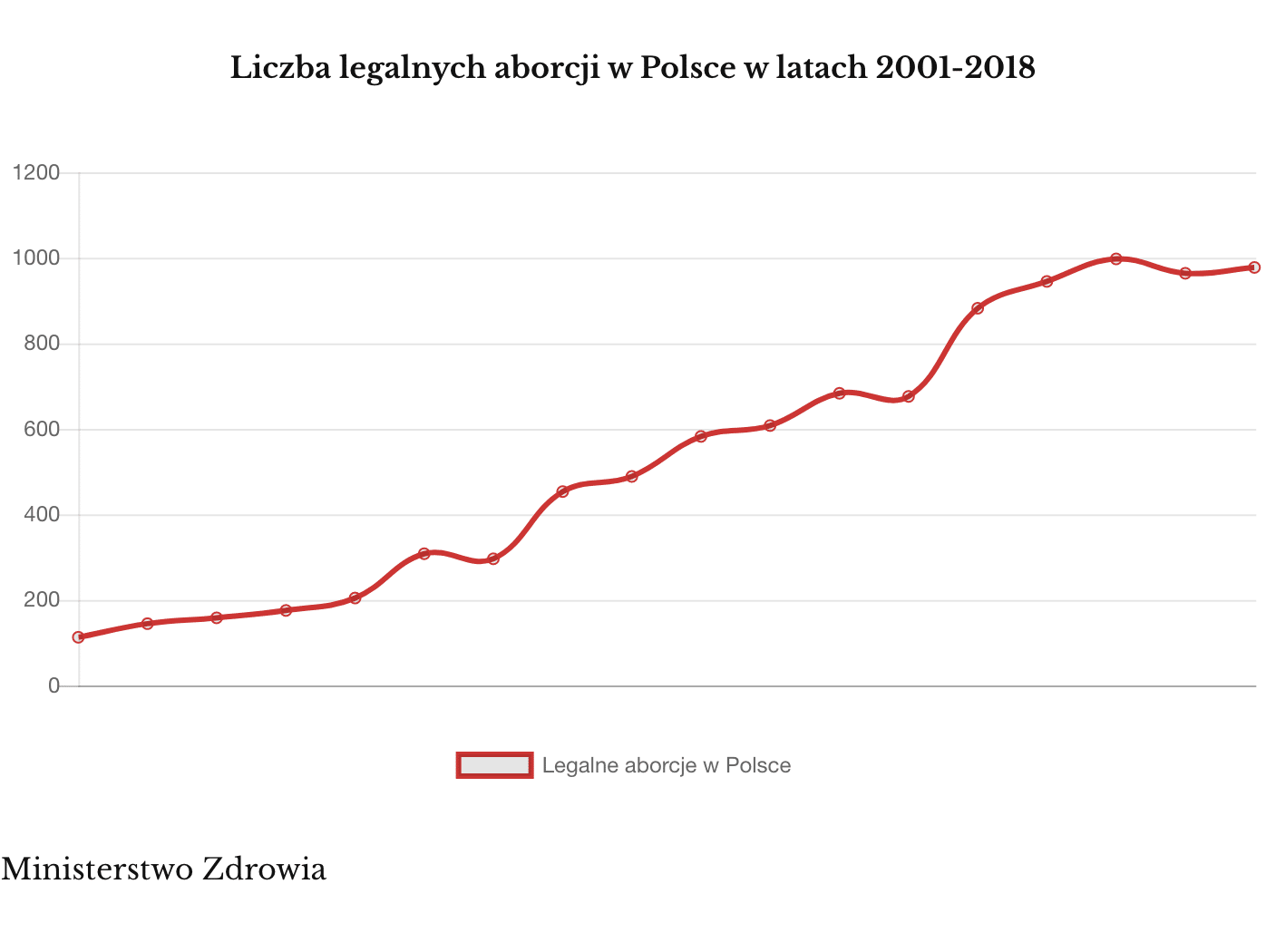 Legalne aborcje w Polsce 2001-2018