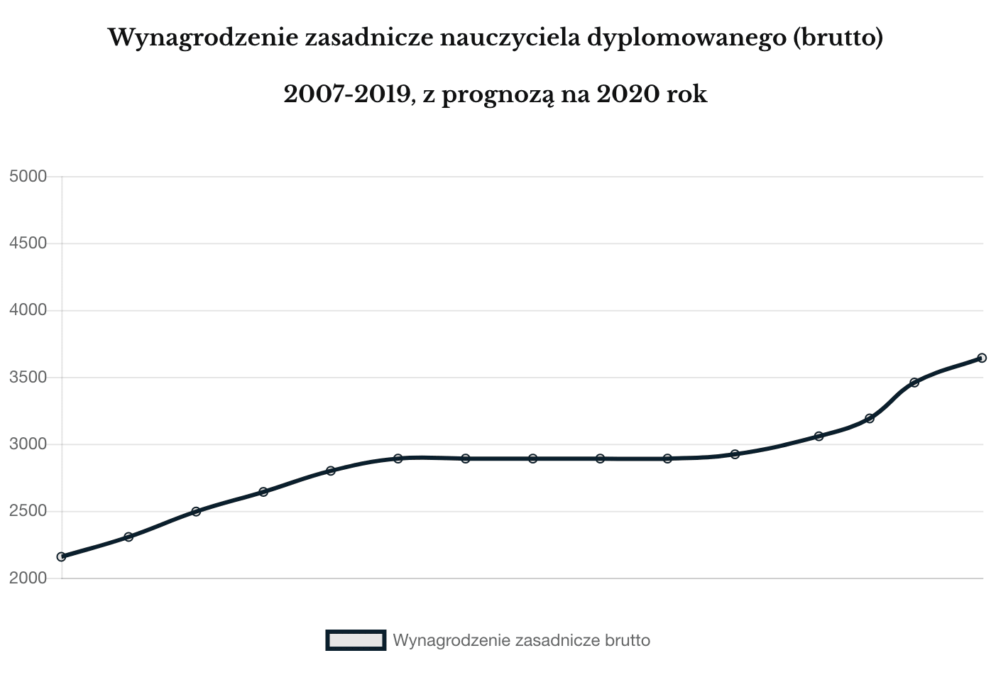 Wynagrodzenie zasadnicze nauczycieli 2007-2019 z prognozą na rok 2020