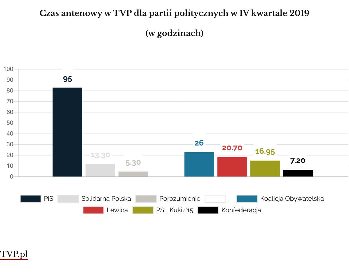 Czas antenowy w TVP dla partii politycznych w IV kwartale 2019