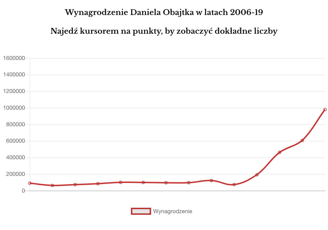 Wynagrodzenie Daniela Obajtka w latach 2006 - 2019