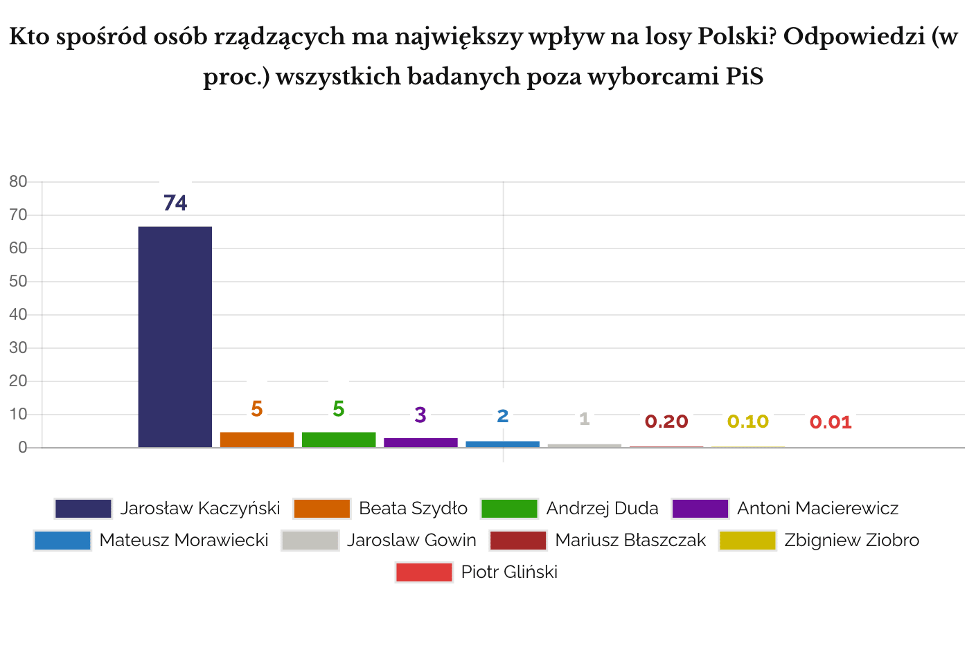 IPSOS kto ma wpływ na losy Polski elektorat poza PiS sondaż marzec